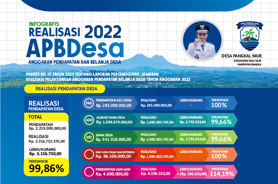 Infografis Realisasi APBDes 2022